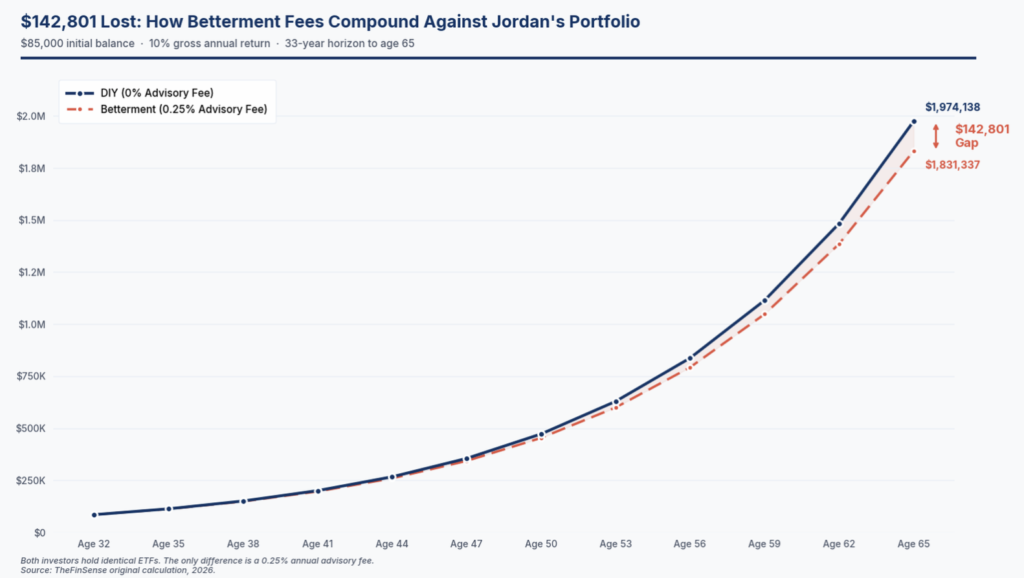 Chart comparing Betterment fees impact on 85K portfolio over 33 years versus DIY