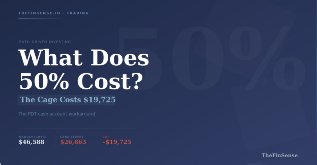Pattern day trader rule featured image showing 50% buying power cost of $19,725 over ten years