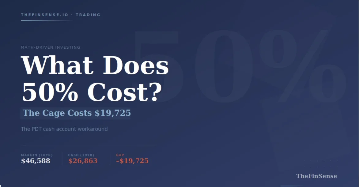 Featured image for TheFinSense pattern day trader rule guide. The ,725 represents the 10-year compounding cost of switching from a margin account to a cash account to bypass the PDT restriction. March 2026. - TheFinSense Pattern day trader rule featured image showing 50% buying power cost of $19,725 over ten years