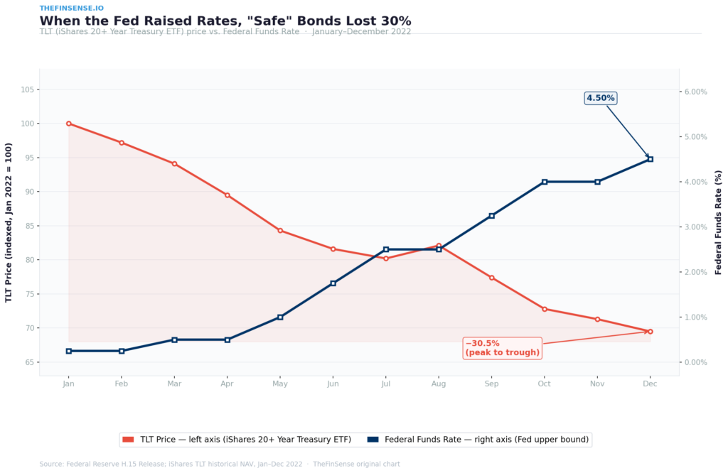 Bond Price vs. Yield Inverse Relationship — TLT 30%+ Drawdown Mirrors Fed Funds Rate Climb, 2022 how bonds work and the inverse relationship between price and yield illustrated with TLT 2022 drawdown data