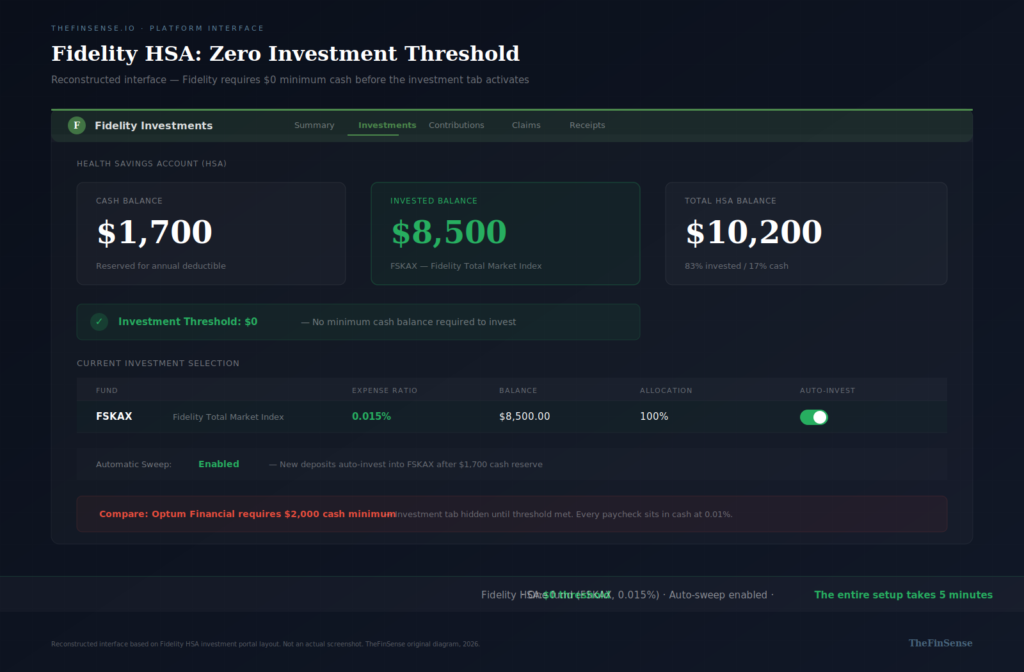 Fidelity HSA investment portal reconstructed — zero minimum balance, auto-sweep enabled — TheFinSense diagram - TheFinSense Fidelity HSA investment interface showing zero dollar threshold with cash and invested balance split for HSA investment strategy