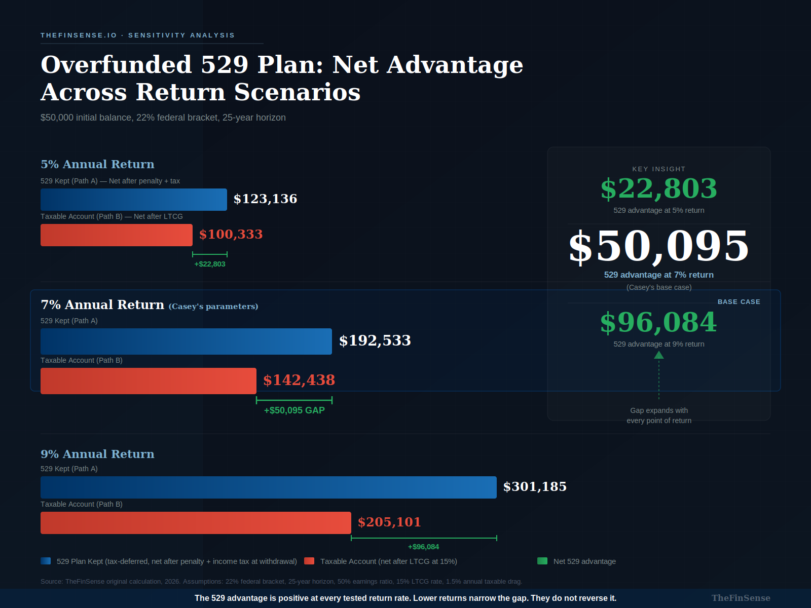 Overfunded 529 plan sensitivity chart showing gap at 5 percent, 7 percent, and 9 percent returns