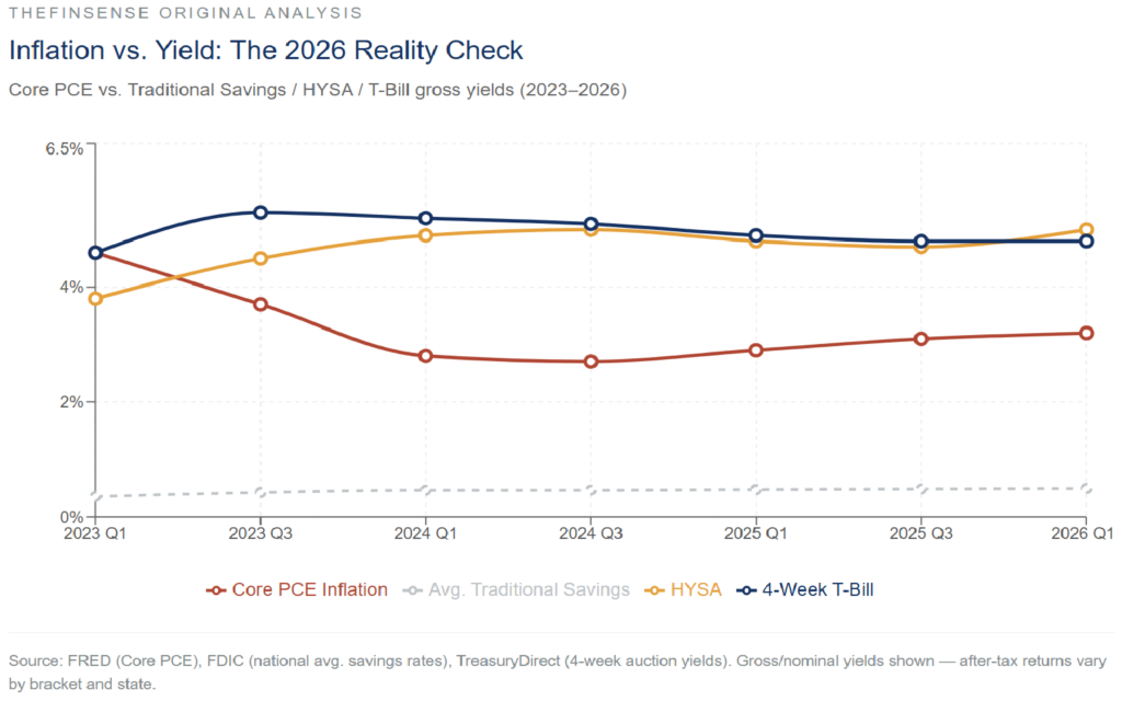 Inflation vs Yield: The 2026 Reality Check — Source: FRED, FDIC, TreasuryDirect safe investments to beat inflation real yield comparison showing inflation rate versus traditional savings and T-Bill yields 2023 to 2026
