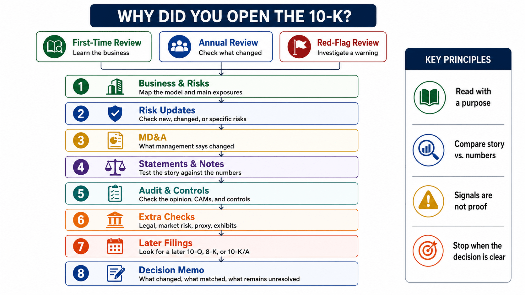 10-K decision-flow diagram for choosing a review purpose, checking business and risks, cross-checking MD&A with the financial statements and notes, reviewing audit and controls, checking later filings, and writing a decision memo.