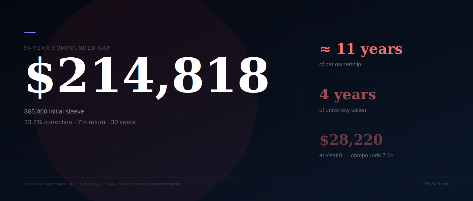 LUMP_SUM_REPRICING two-path compounding: Leila base case Adjusted P/E ratio two-path compounding over 30 years: Quality-Confirmed $647,042 versus Repricing-Exposed $432,224, gap $214,818
