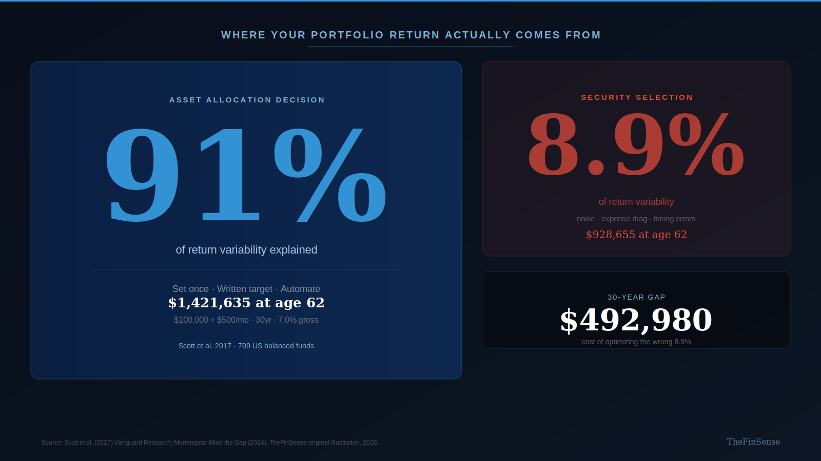 Asset allocation strategy brokerage view showing portfolio weights across index fund holdings