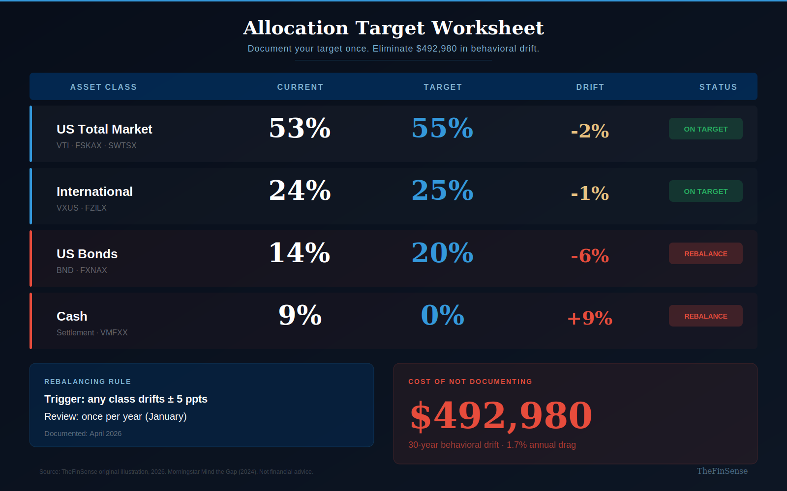 Asset allocation strategy target worksheet showing documented portfolio weights and rebalancing thresholds