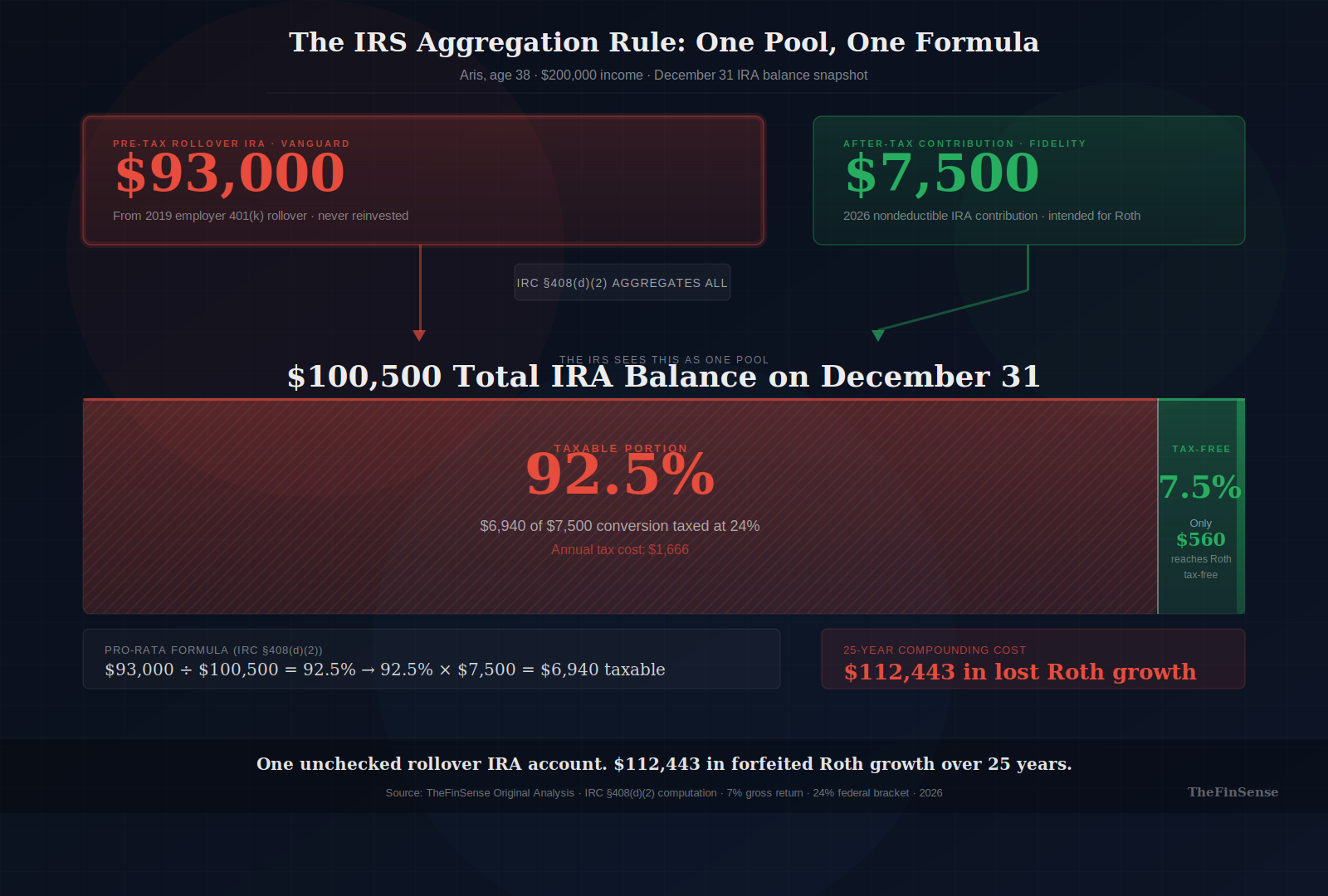 IRA balance pool diagram showing 93000 dollars pre-tax plus 7500 dollars after-tax equaling 100500 total with 92.5 percent taxable split