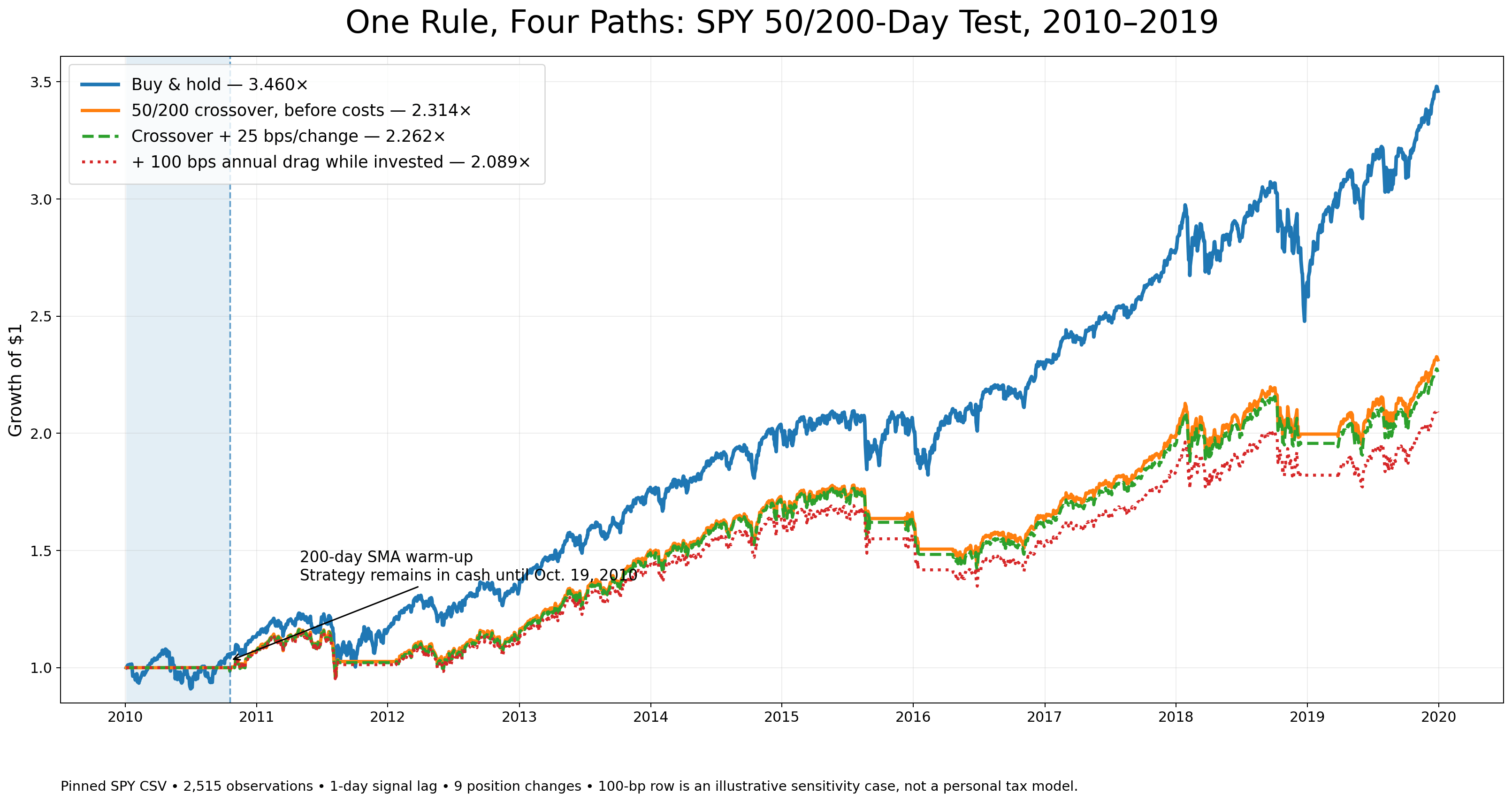 Line chart comparing growth of one dollar in SPY buy-and-hold with a 50/200-day moving-average crossover before costs, after 25 basis points per position change, and after an additional 100-basis-point annual drag, with the 2010 warm-up period shaded.