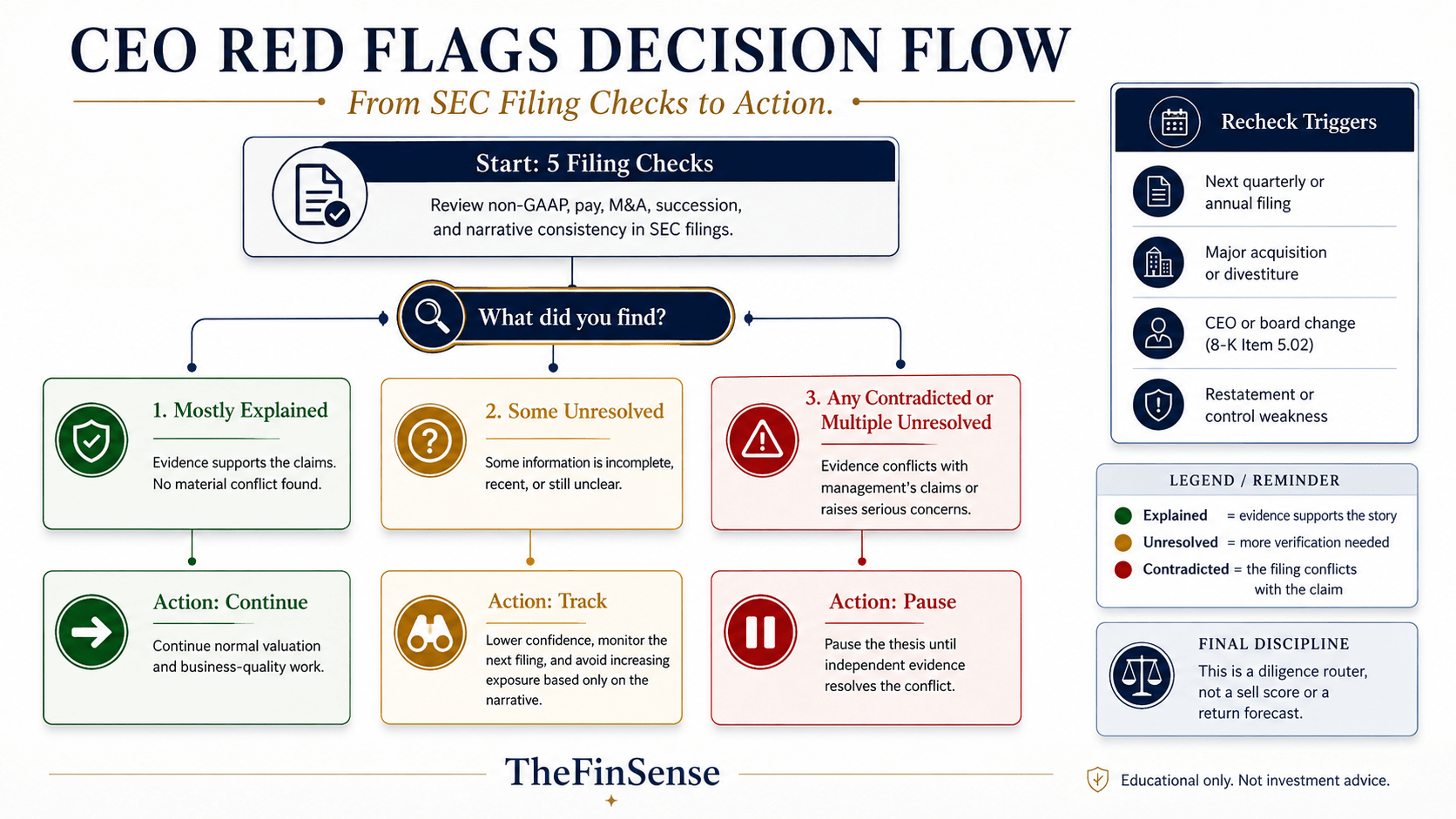 CEO Red Flags Decision Flow CEO red flags decision flow routing five SEC filing checks into Explained, Unresolved, or Contradicted outcomes and Continue, Track, or Pause actions