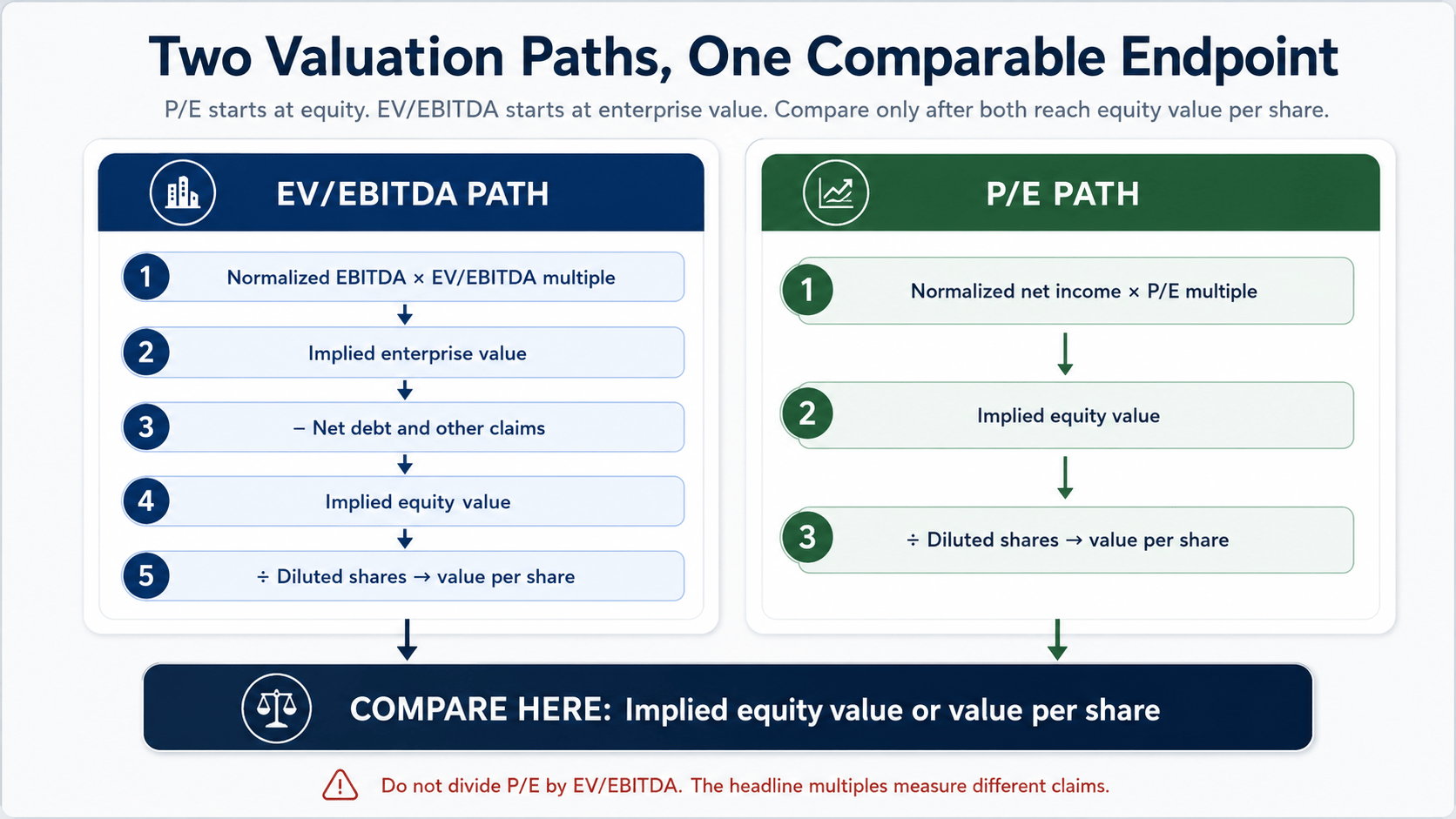 Diagram showing EV/EBITDA and P/E valuation paths converging at implied equity value per share