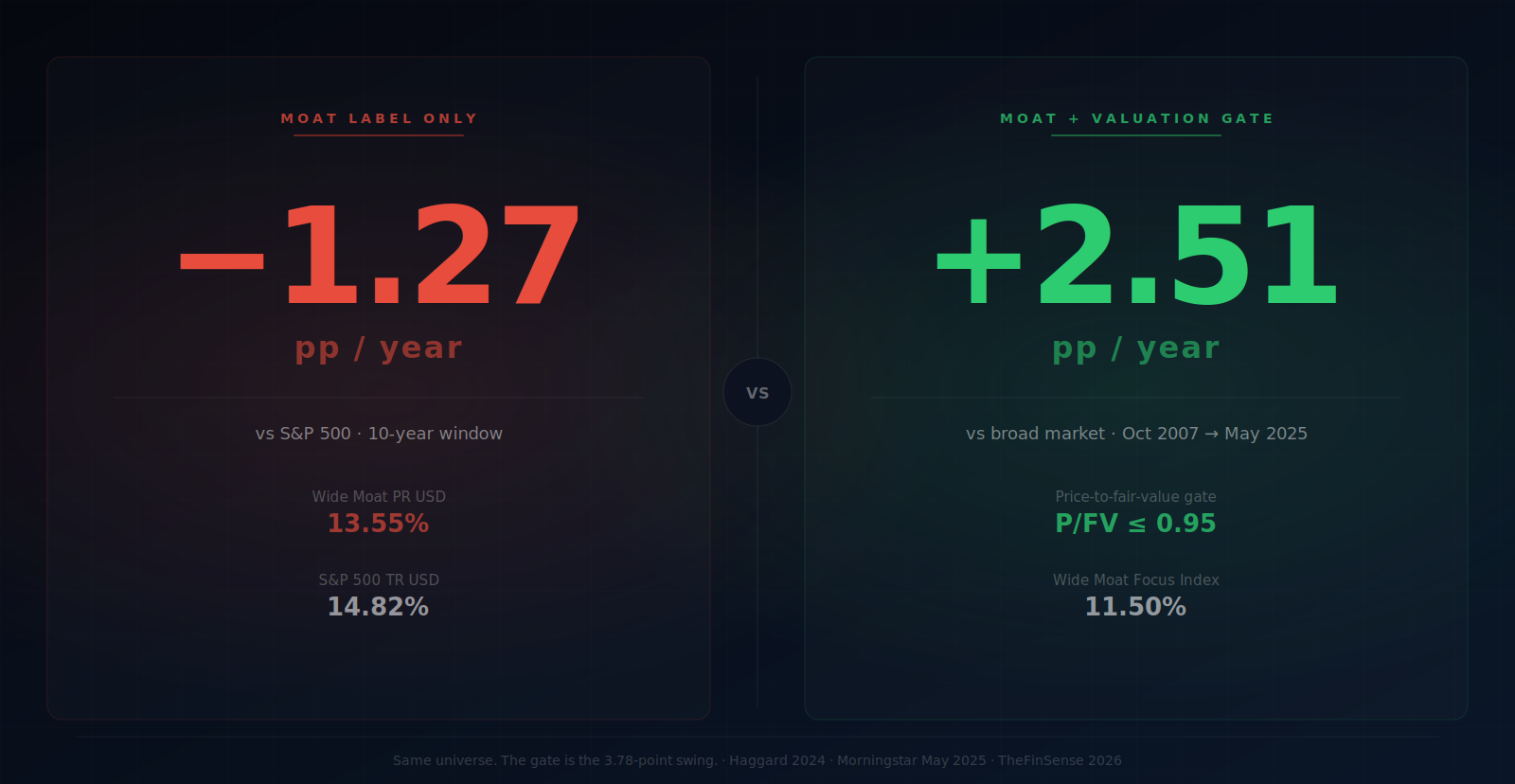 Economic moat — durability classification vs valuation gate: -1.27pp moat-only vs +2.51pp screened