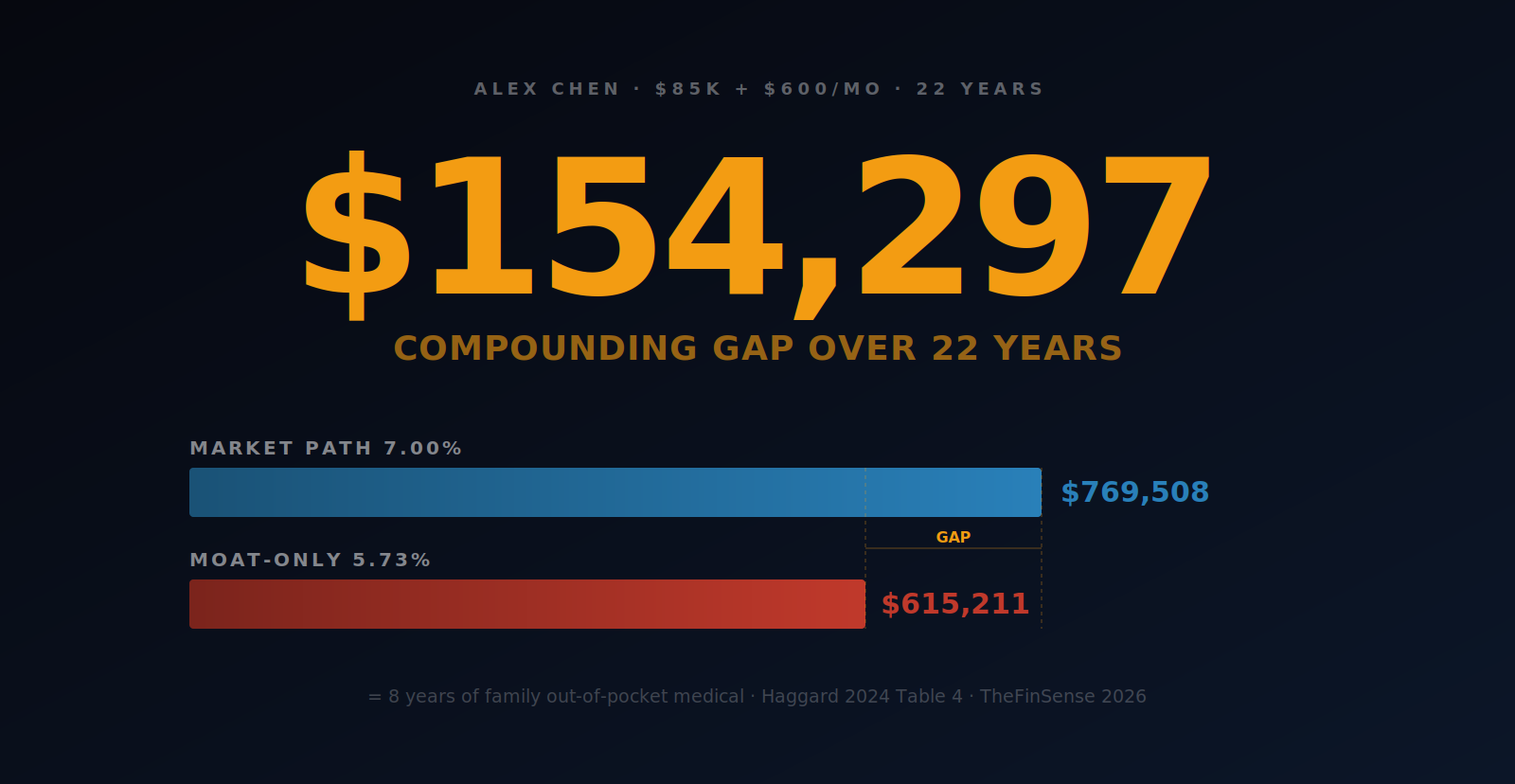 Economic moat — Alex Chen wide-moat sleeve vs broad market 22-year compound gap $154,297