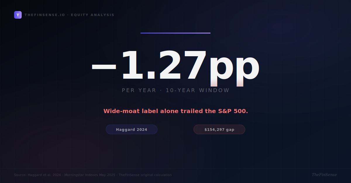 Economic Moat 127pp 10Year Trail TheFinSense Economic moat 127 percentage point 10 year underperformance vs SP 500 TheFinSense compound model