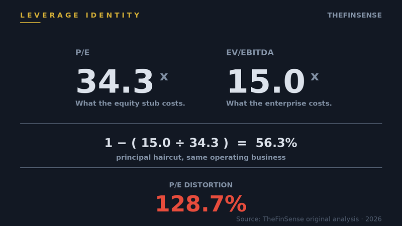 Diagram: leverage identity — EV/EBITDA vs P/E divergence showing 128.7% distortion at 15x vs 34.3x