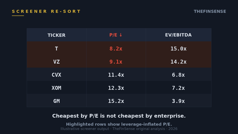 Screenshot annotation: screener P/E sort column with callout showing the 128.7% EV/EBITDA reframing