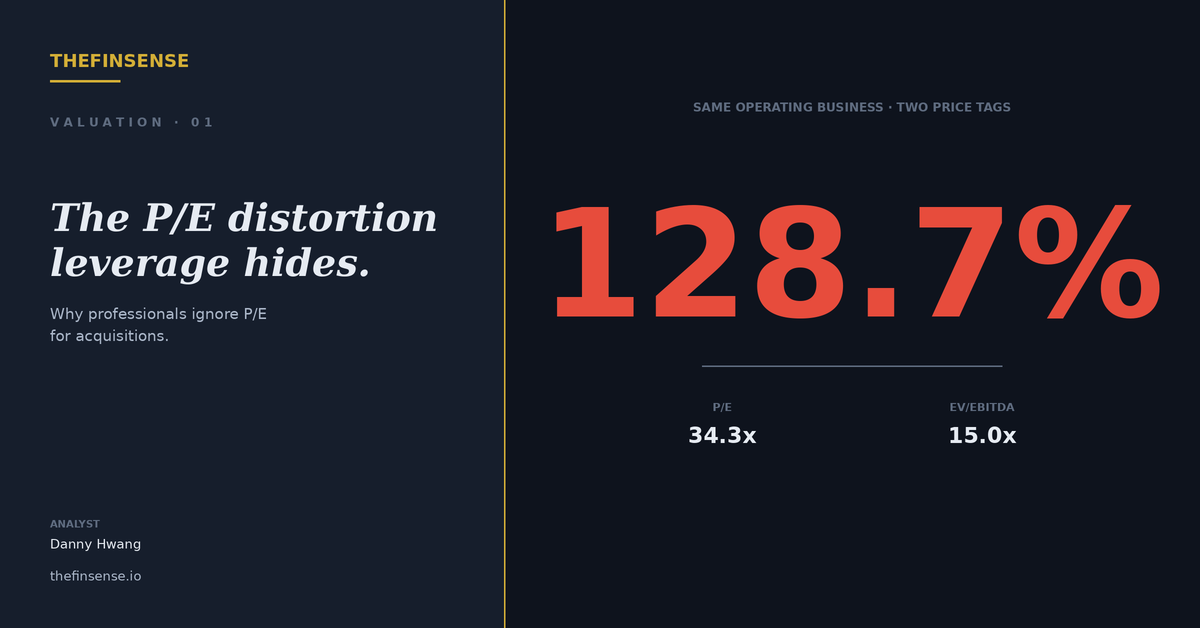 EV/EBITDA vs P/E ratio showing 128.7% leverage distortion for acquisitions
