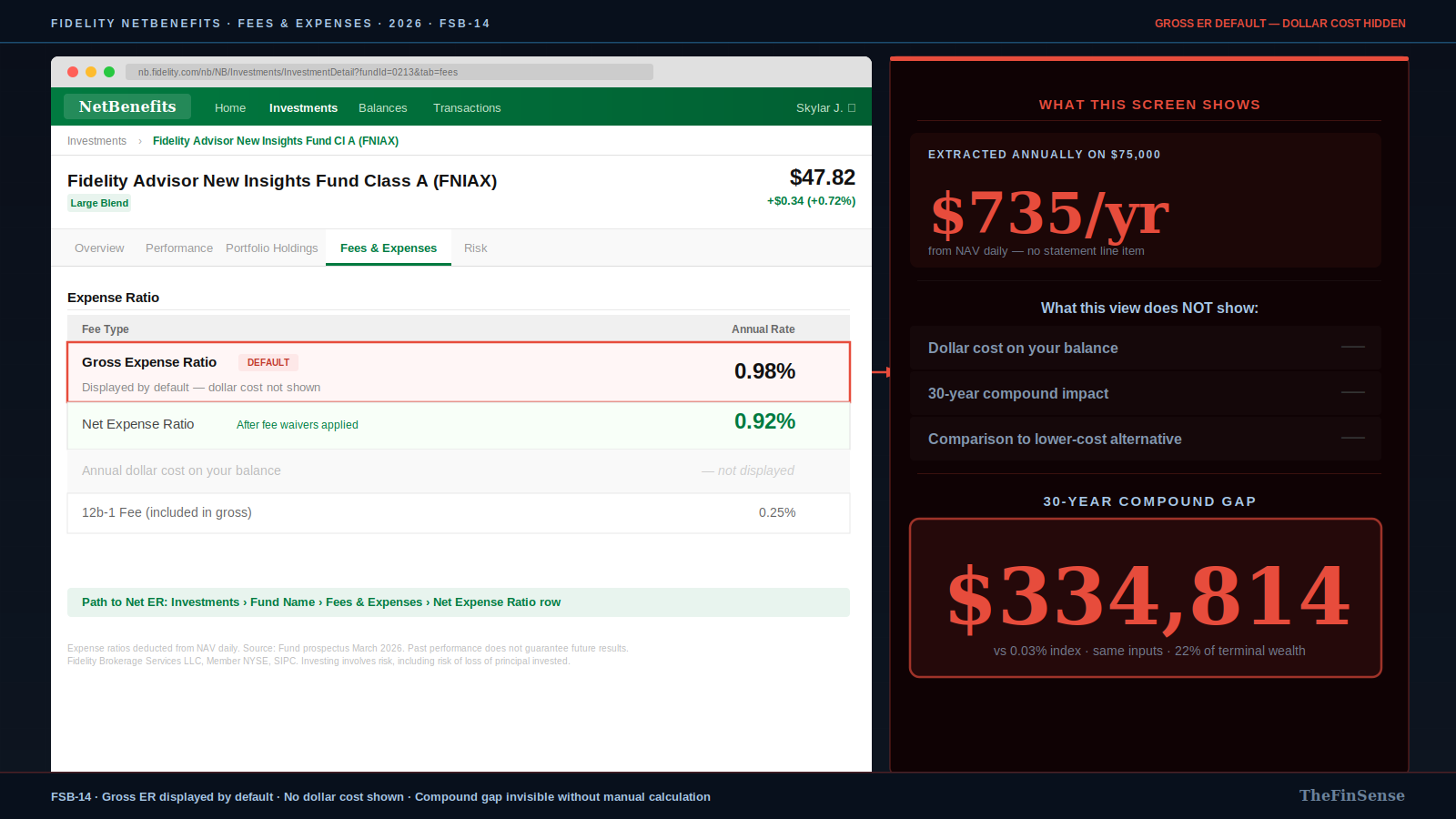 Fidelity NetBenefits fund fee display showing gross expense ratio without dollar cost conversion Expense ratio impact display on Fidelity NetBenefits showing gross fee as default view