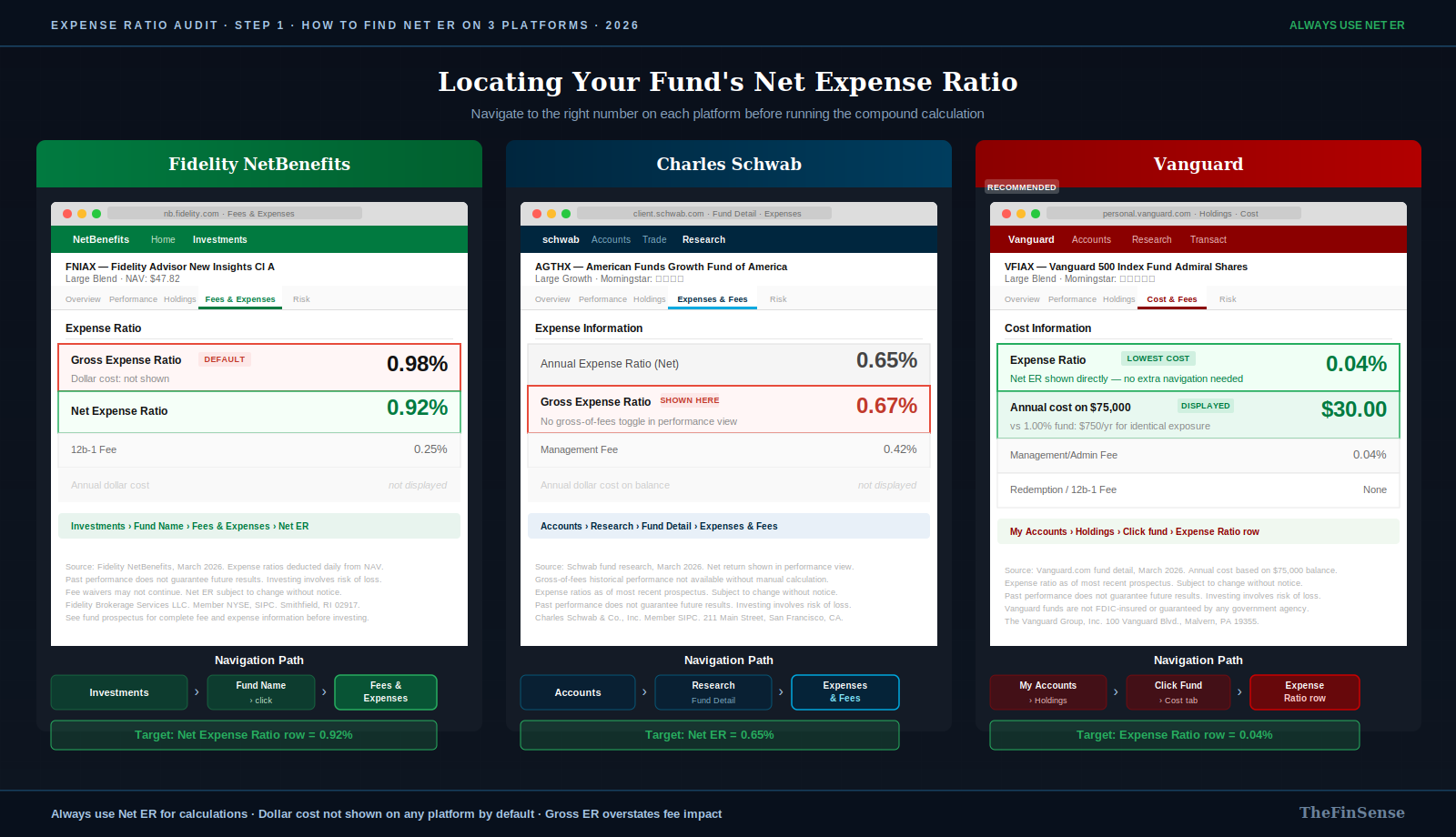 Fee navigation paths across major brokerage platforms — Fidelity NetBenefits, Schwab, and Vanguard Expense ratio impact audit path on Fidelity Schwab and Vanguard platforms