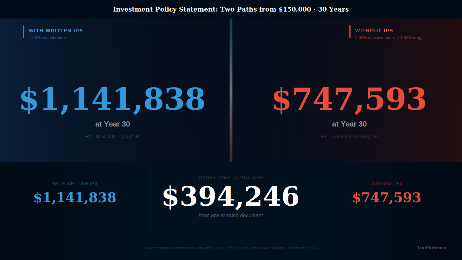 Investment policy statement compass with two diverging paths showing written IPS versus mental discipline only