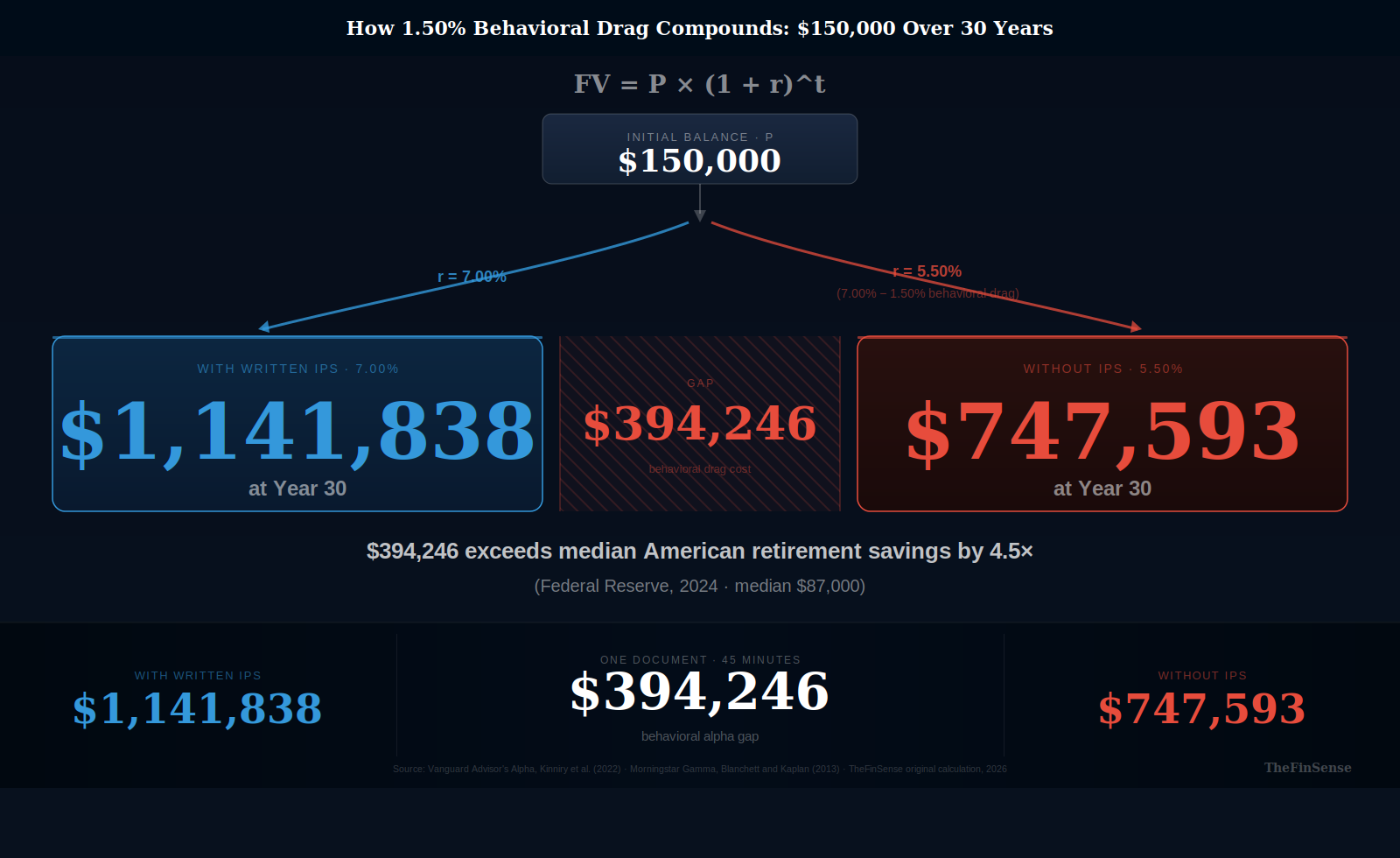 Investment policy statement formula diagram showing FV paths from $150,000 with 1.50% behavioral drag over 30 years