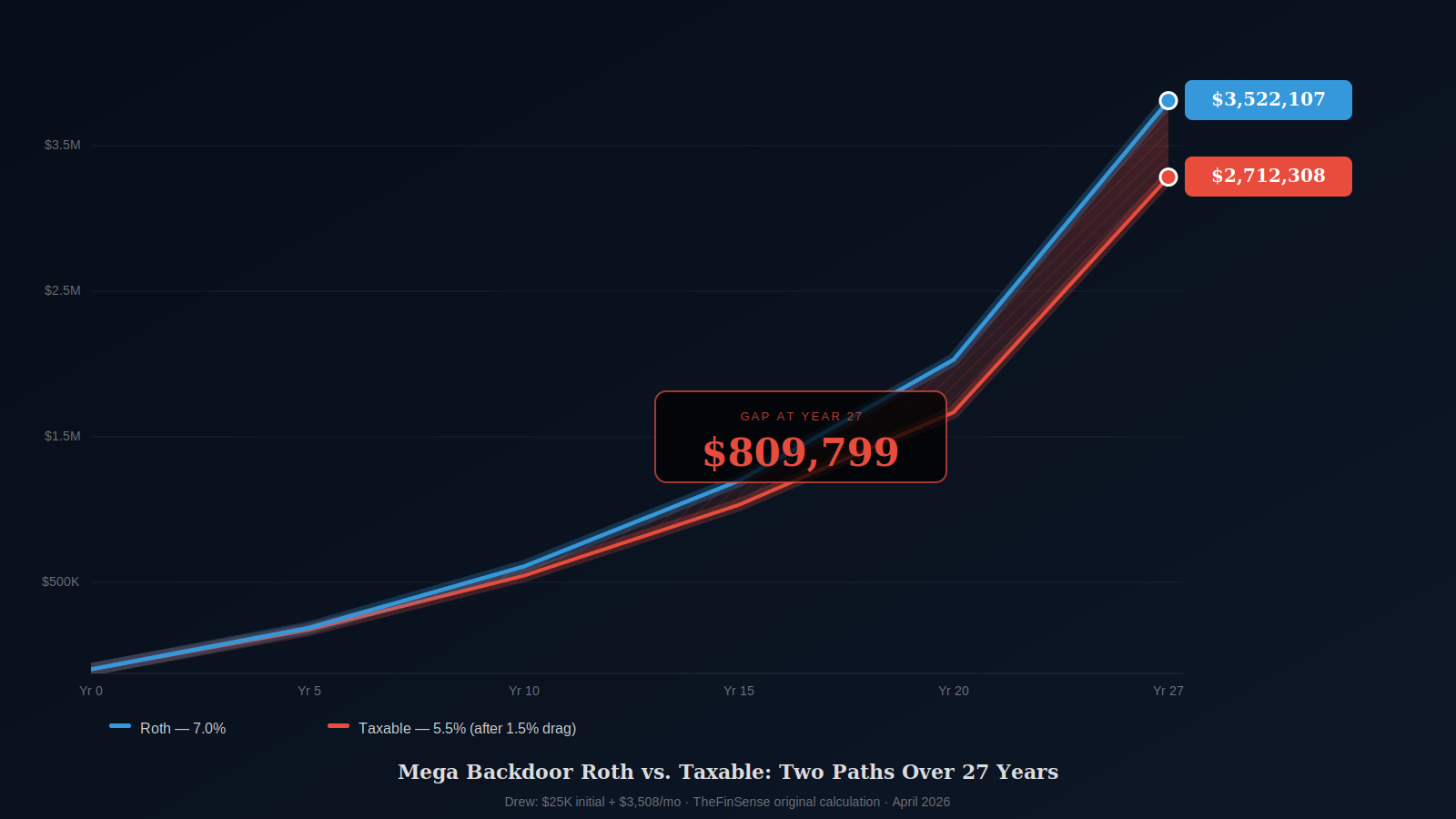 mega backdoor Roth 27 year compound growth chart showing 809799 gap between Roth and taxable paths