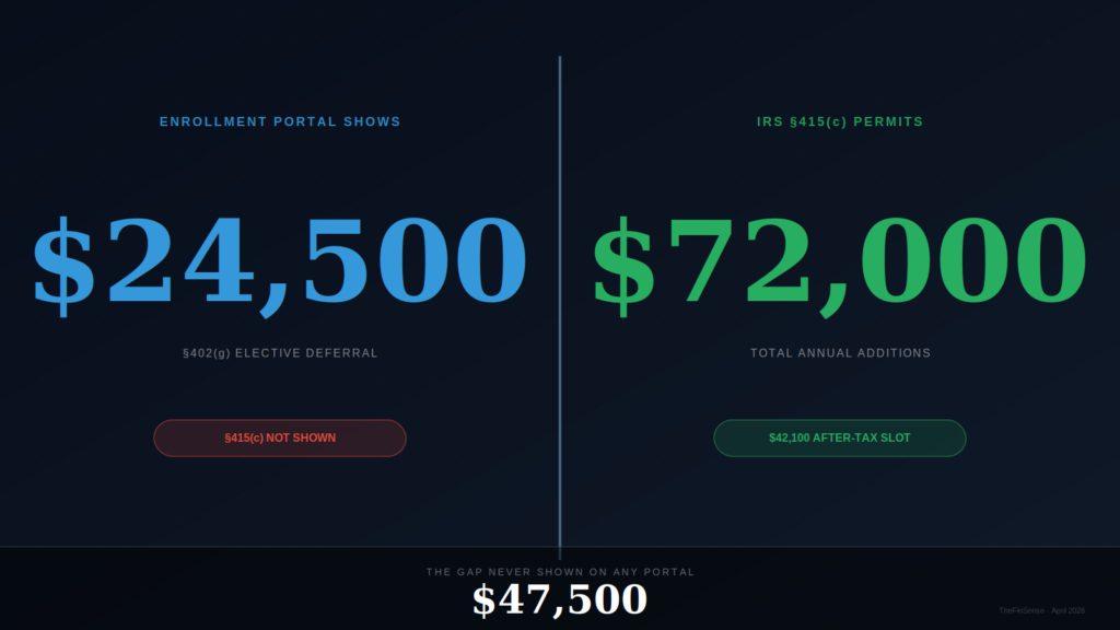 401k enrollment portal showing 24500 elective deferral limit with no mention of 72000 section 415c total annual additions