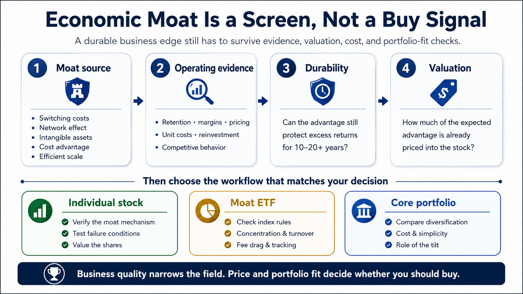 Economic Moat Is a Screen, Not a Buy Signal Economic moat decision map showing moat source, operating evidence, durability, valuation, and portfolio fit