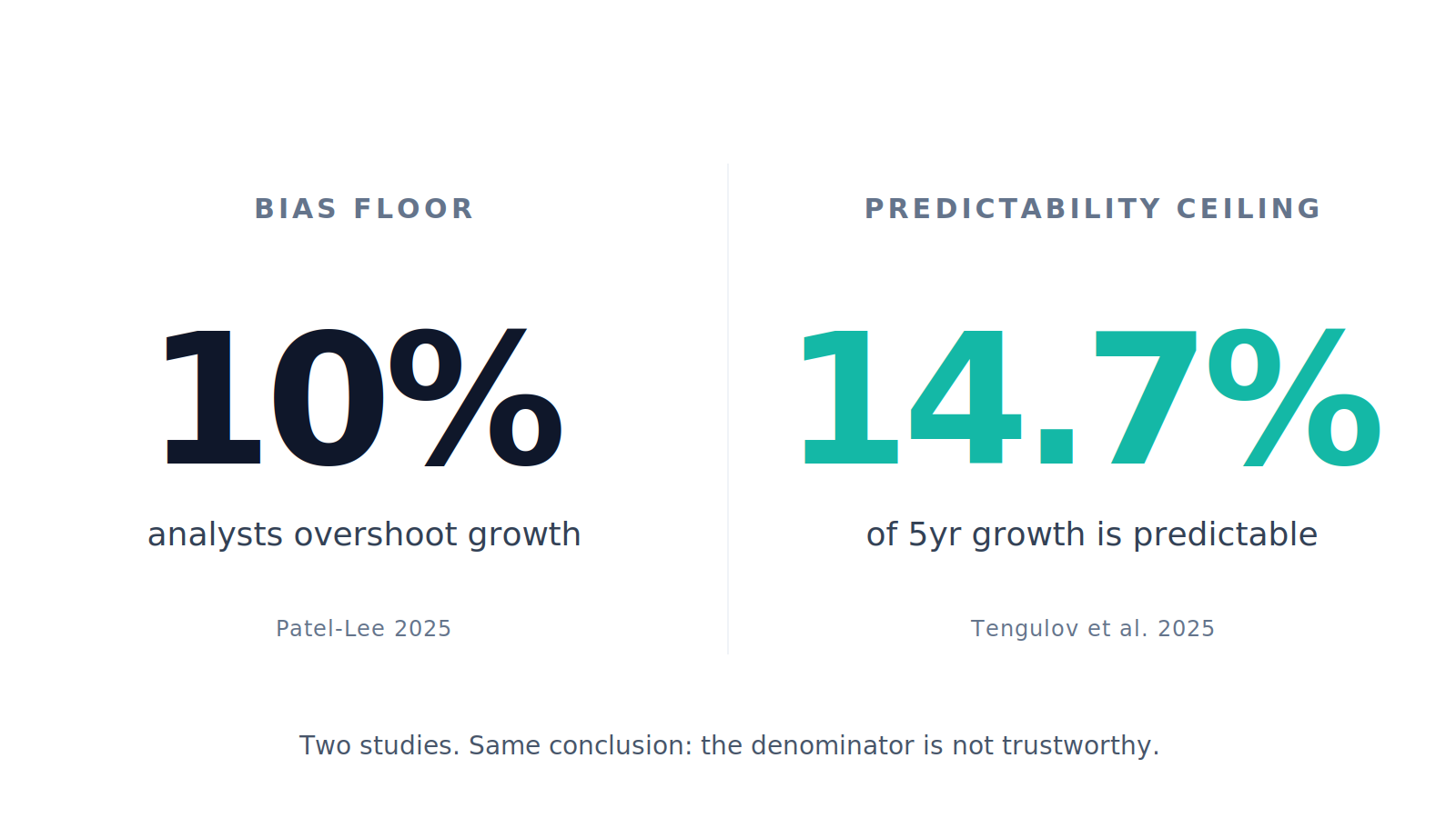 PEG denominator fragility visualized: bias floor meets predictability ceiling Comparison diagram: peg ratio denominator fragility — 10% median analyst LTG overshoot vs 14.7% predictability ceiling