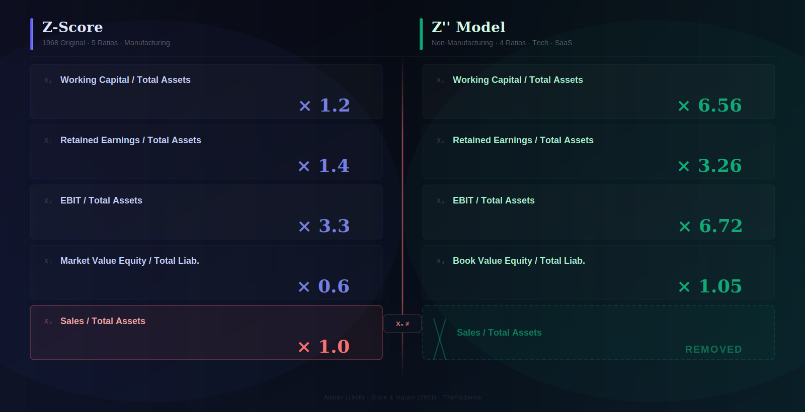 Altman Z vs Z'' Formula Comparison — Sales/Assets Coefficient Distortion on Non-Manufacturing Firms Altman Z vs Z'' formula: Sales/Total Assets excluded from non-manufacturing model — predict company bankruptcy