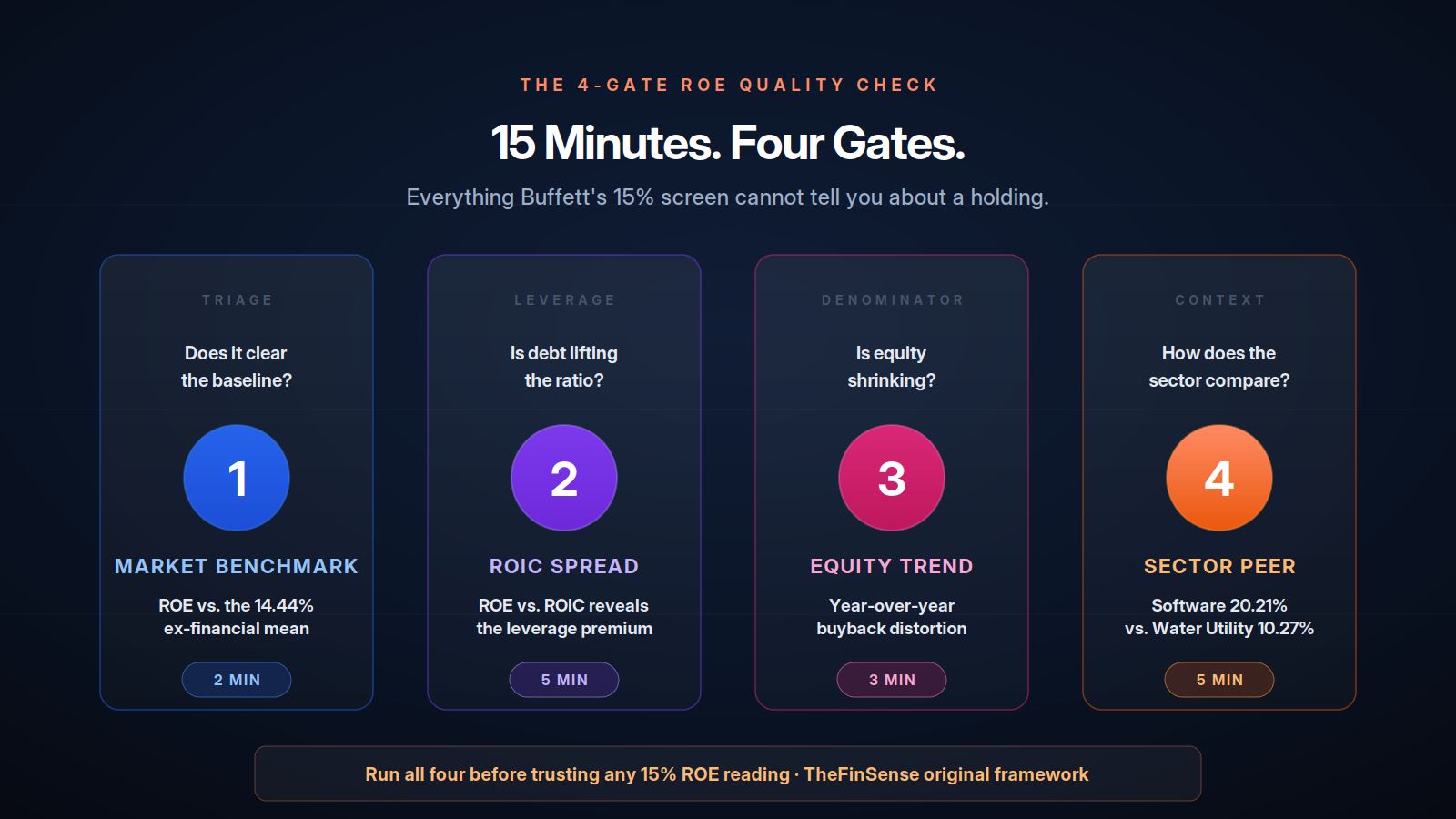 4-Gate ROE Quality Check workflow: Market Benchmark, ROIC Spread, Equity Trend, Sector Peer — 15 minutes per holding