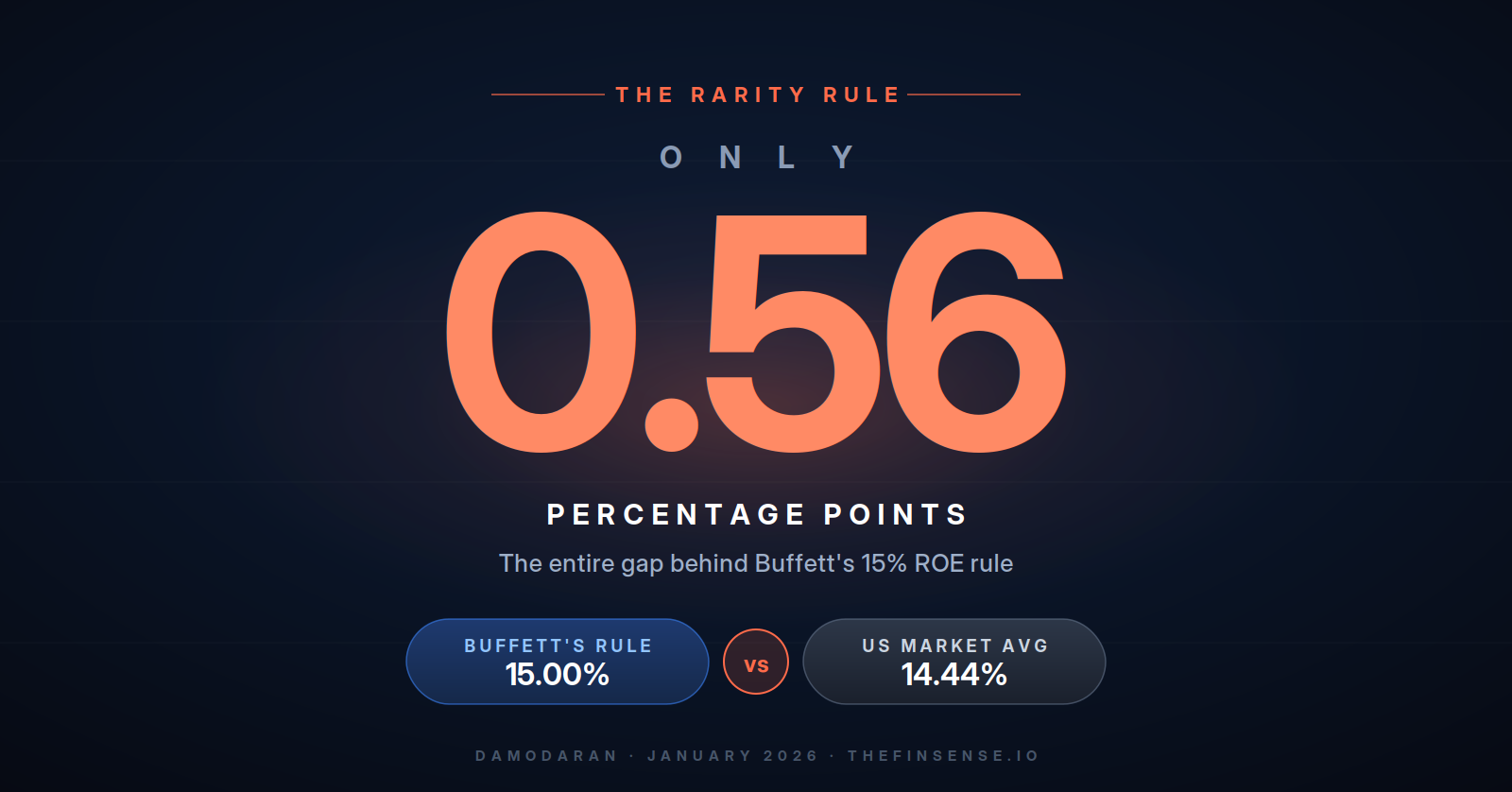 Return on equity 0.56-point gap between Buffett's 15% rule and the 14.44% US market average, TheFinSense
