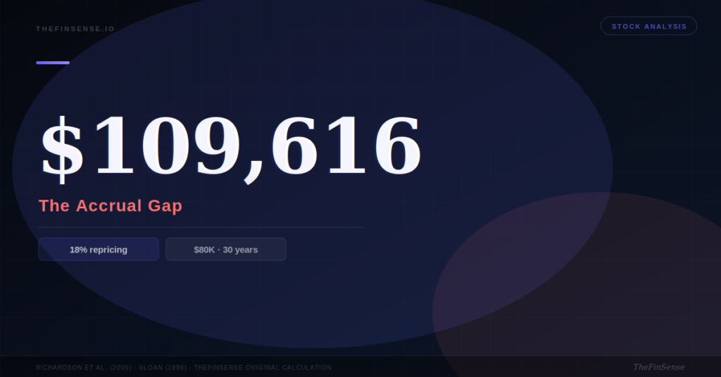 TheFinSense Revenue Growth Accrual Quality -- 18% Repricing Risk - TheFinSense Revenue growth accrual quality diagnostic showing $109,616 repricing gap over 30 years