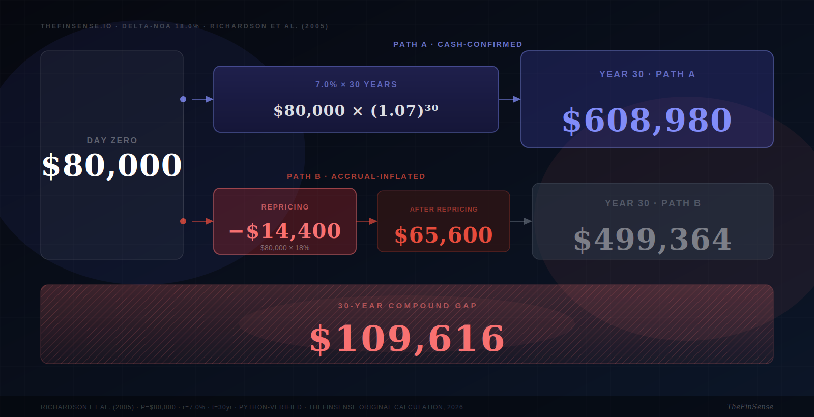 TheFinSense Accrual Repricing Compound Cost Diagram Revenue growth repricing impact showing $80,000 dropping to $65,600 then compounding to $109,616 gap
