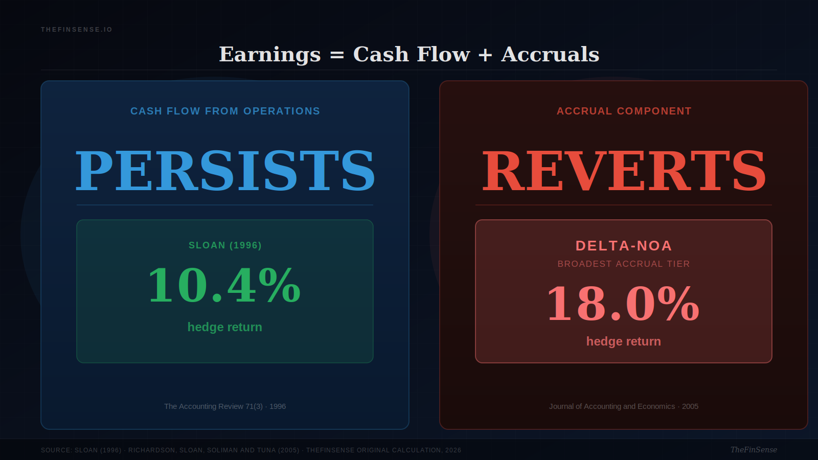 TheFinSense Sloan Accrual Decomposition Revenue Growth Quality Analysis Sloan accrual decomposition showing revenue growth split into cash flow and accruals with DELTA-NOA labeled broadest tier