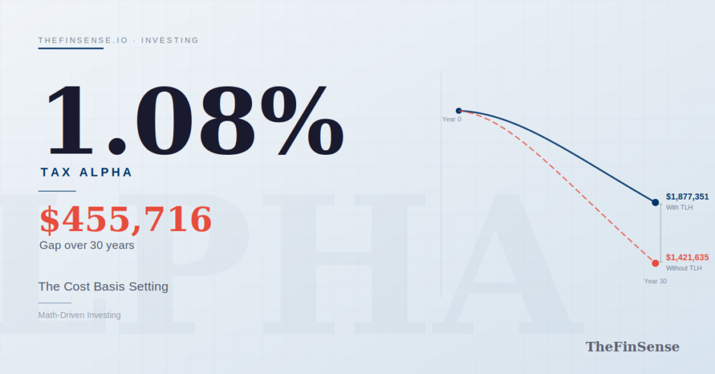 Featured image for tax loss harvesting rules article showing compound alpha gap - TheFinSense Tax loss harvesting rules produce 1.08 percent alpha compounding into 455716 dollars over 30 years