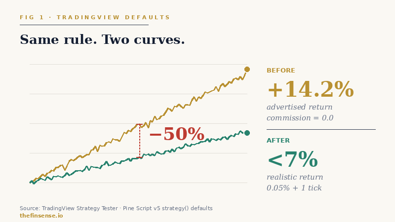 Same MA-crossover rule, two equity curves: gold advertised +14.2% vs green realistic under 7%, a 50% drop after costs.