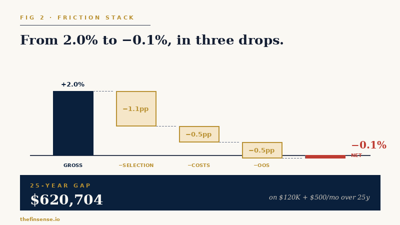 Friction stack waterfall: 2.0% gross alpha falls through three drops to a -0.1% net edge, a $620,704 25-year gap.