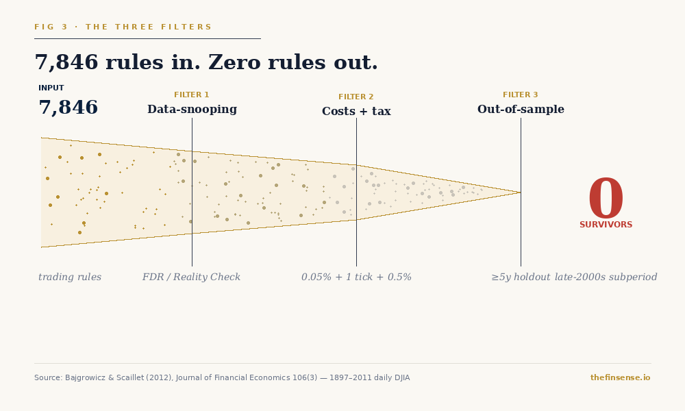 7,846 trading rules enter three filters and zero survive: data-snooping, costs, and out-of-sample sieve.