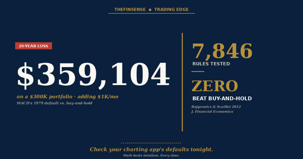 MACD 12269 default backtest visualization showing $359104 wealth gap over 20 years on a $300K portfolio