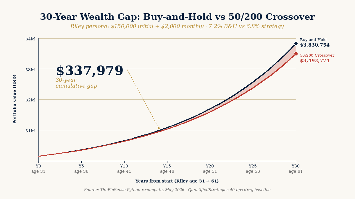Riley's $337,979 30-year wealth gap trajectory: 50/200 crossover overlay vs buy-and-hold on $150K + $2K/mo portfolio