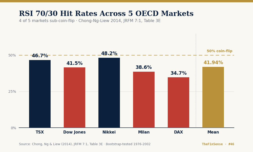RSI 70/30 buy-sell ten-day return across five OECD equity markets, three of five negative, Chong-Ng-Liew 2014 Table 3E