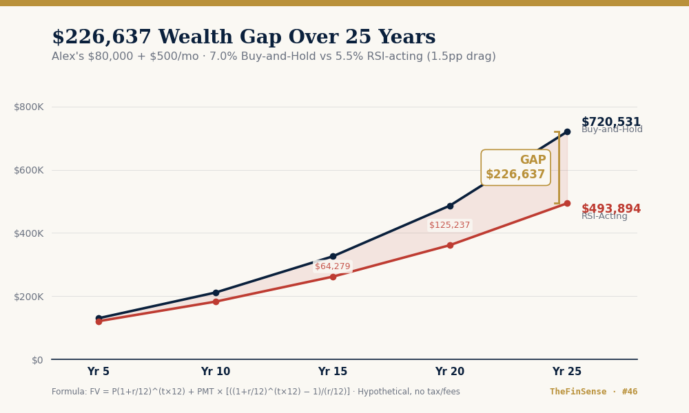 Buy-and-Hold versus RSI 70/30 wealth trajectory Alex $80K $500 monthly $226,771 gap over 25 years
