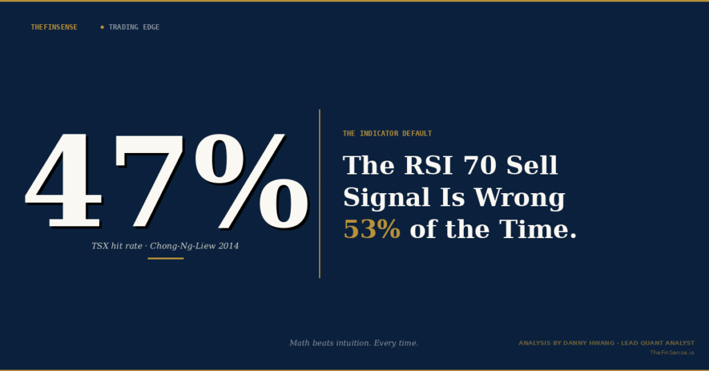 RSI 70 sells right 47 of the time on the TSX ChongNgLiew empirical falsification TheFinSense RSI overbought signal 47 TSX hit rate falsified across 5 OECD markets per Chong Ng Liew 2014