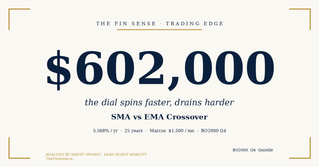 Turnover Drag Compounds 2K Lost in 25 Years BO2000 Q4 Data TheFinSense SMA vs EMA crossover comparison with $602K turnover drag wealth gap visualization