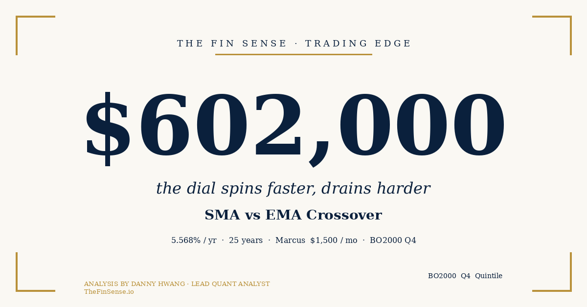 SMA vs EMA crossover comparison with $602K turnover drag wealth gap visualization