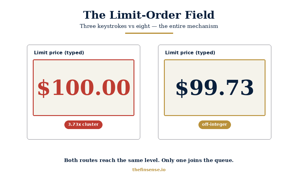Limit-order field comparison: $100.00 round-number entry versus $99.73 off-integer placement at the entry point.