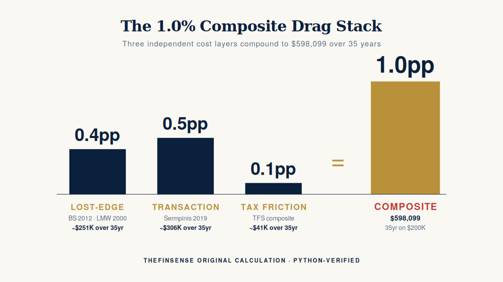 Bar chart: trendline survivorship drag stack 0.4pp lost-edge, 0.5pp transaction, 0.1pp tax = 1.0pp composite over 35 years.