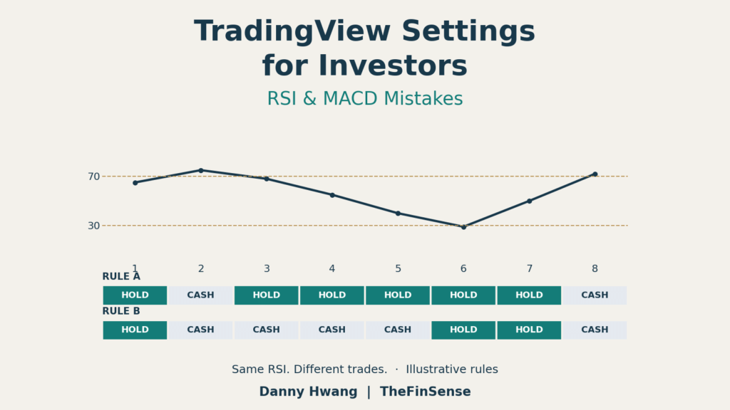 TradingView settings for investors: illustrative RSI readings with aligned holding and cash strips, by Danny Hwang at TheFinSense.