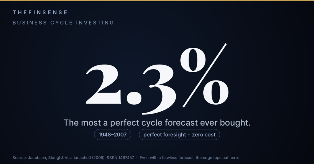 Business cycle investing: the 2.3% perfect-foresight rotation ceiling versus buy-and-hold